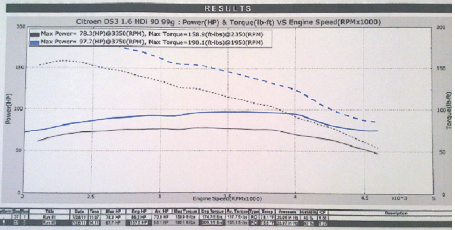 Viezu Blog Car Tuning Citroen DS3 Tuning Dyno Day Viezu Blog Car Tuning 